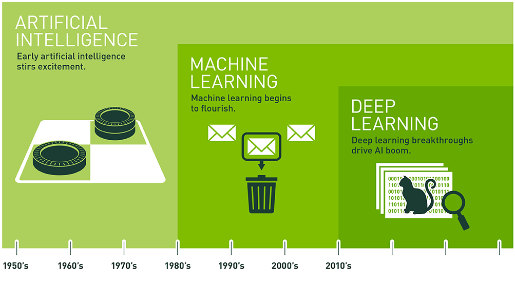 Artificial Intelligence and Machine learning