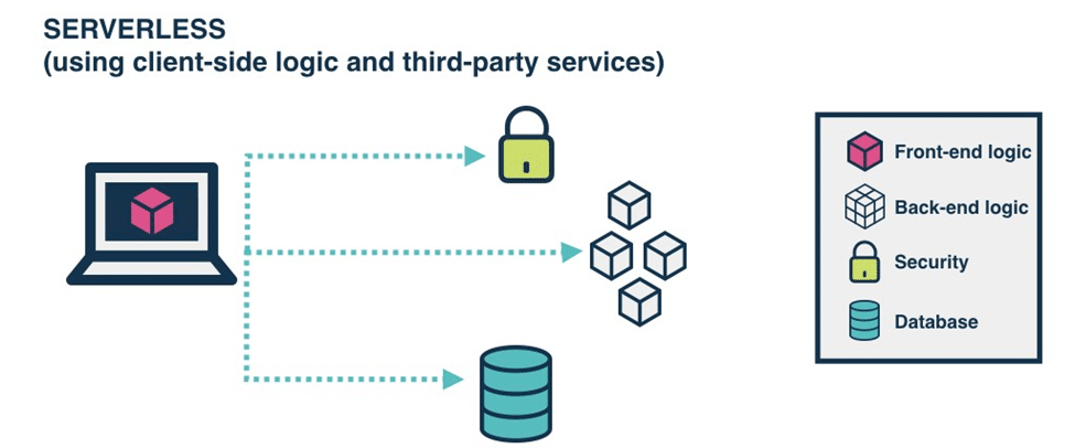 What is  Serverless