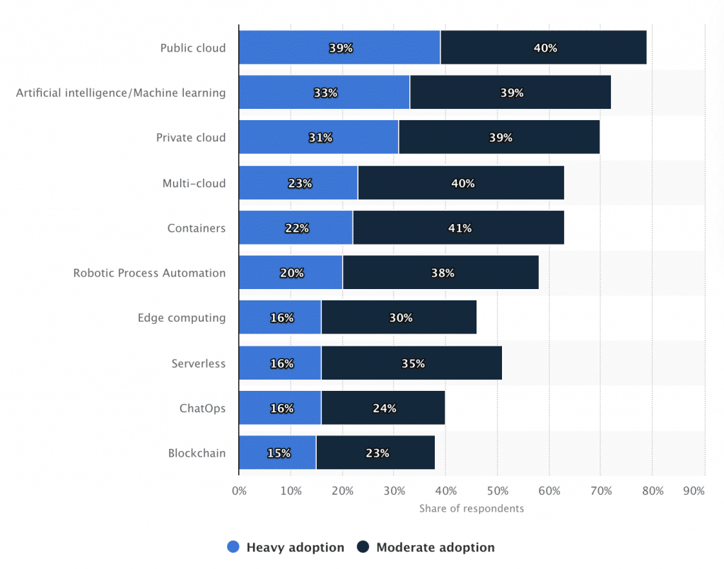 Cloud Computing Adoption