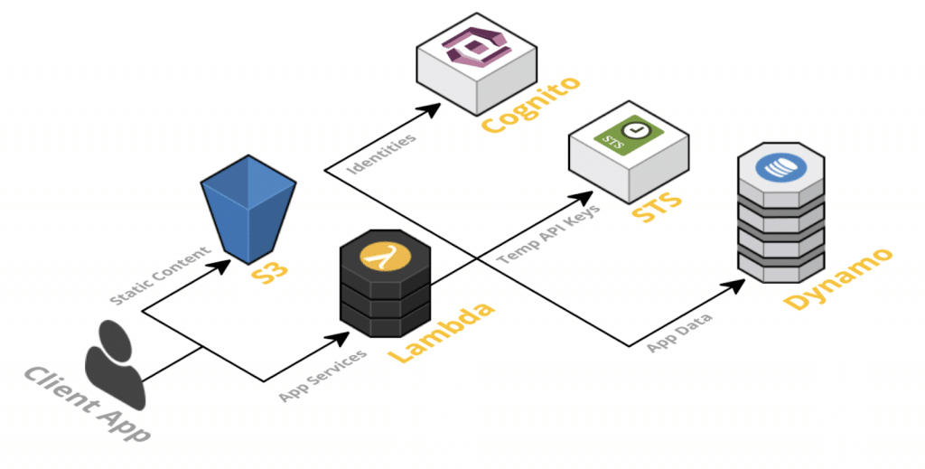 Components of a serverless app