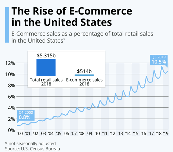 Rise of e-commerce