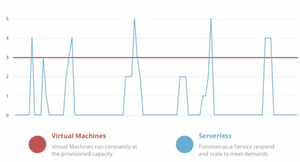 Benefits of a serverless application