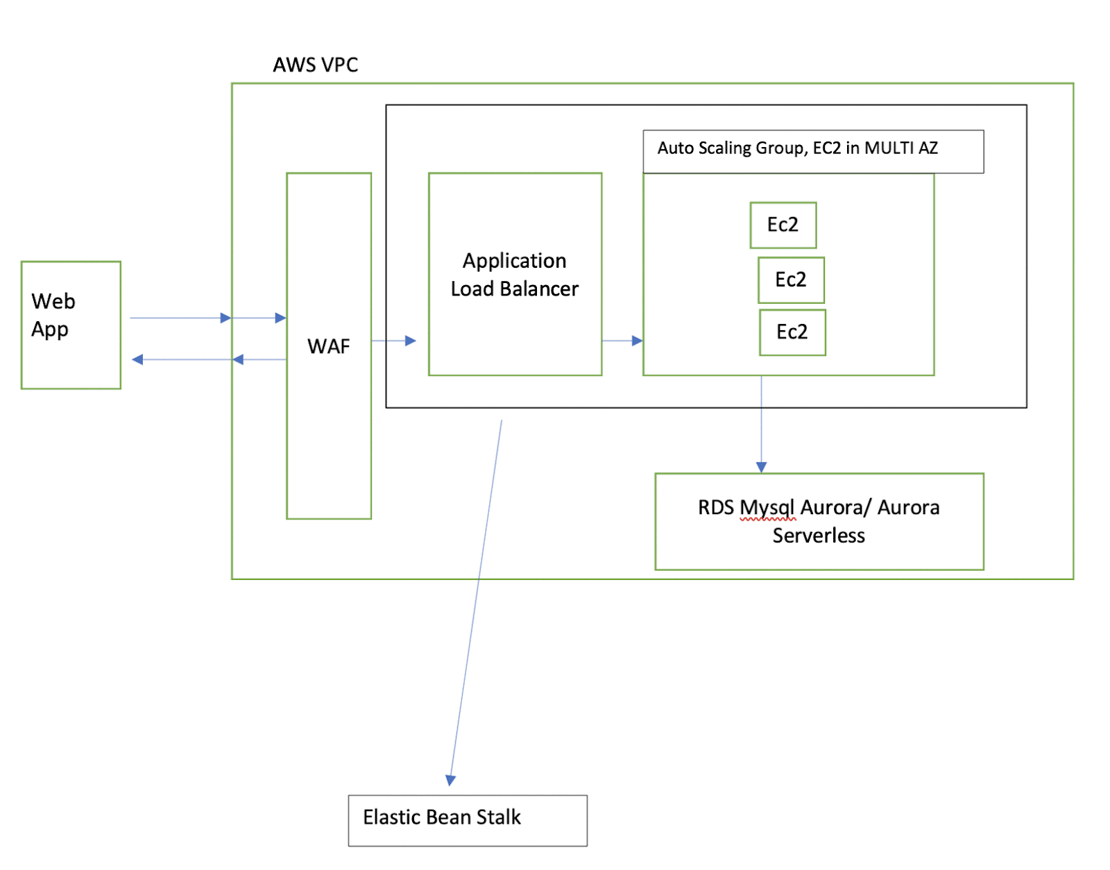 Solution Architecture