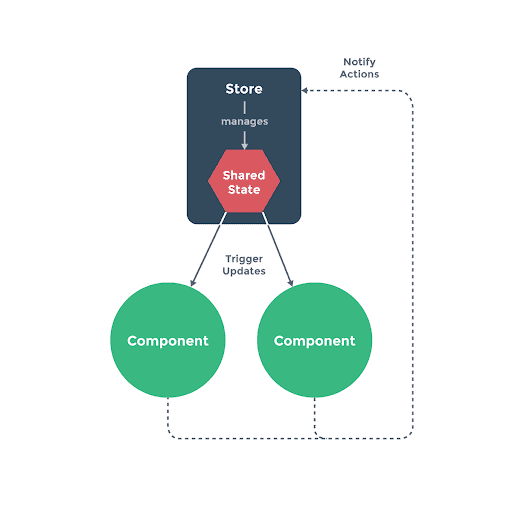 flux-structure-of-Vue