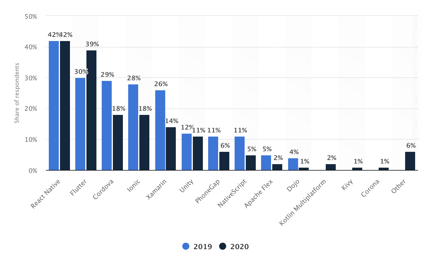 Cross-platform mobile frameworks used by developers worldwide 2019 and 2020 