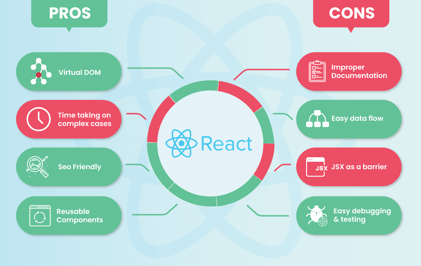 Angular vs React