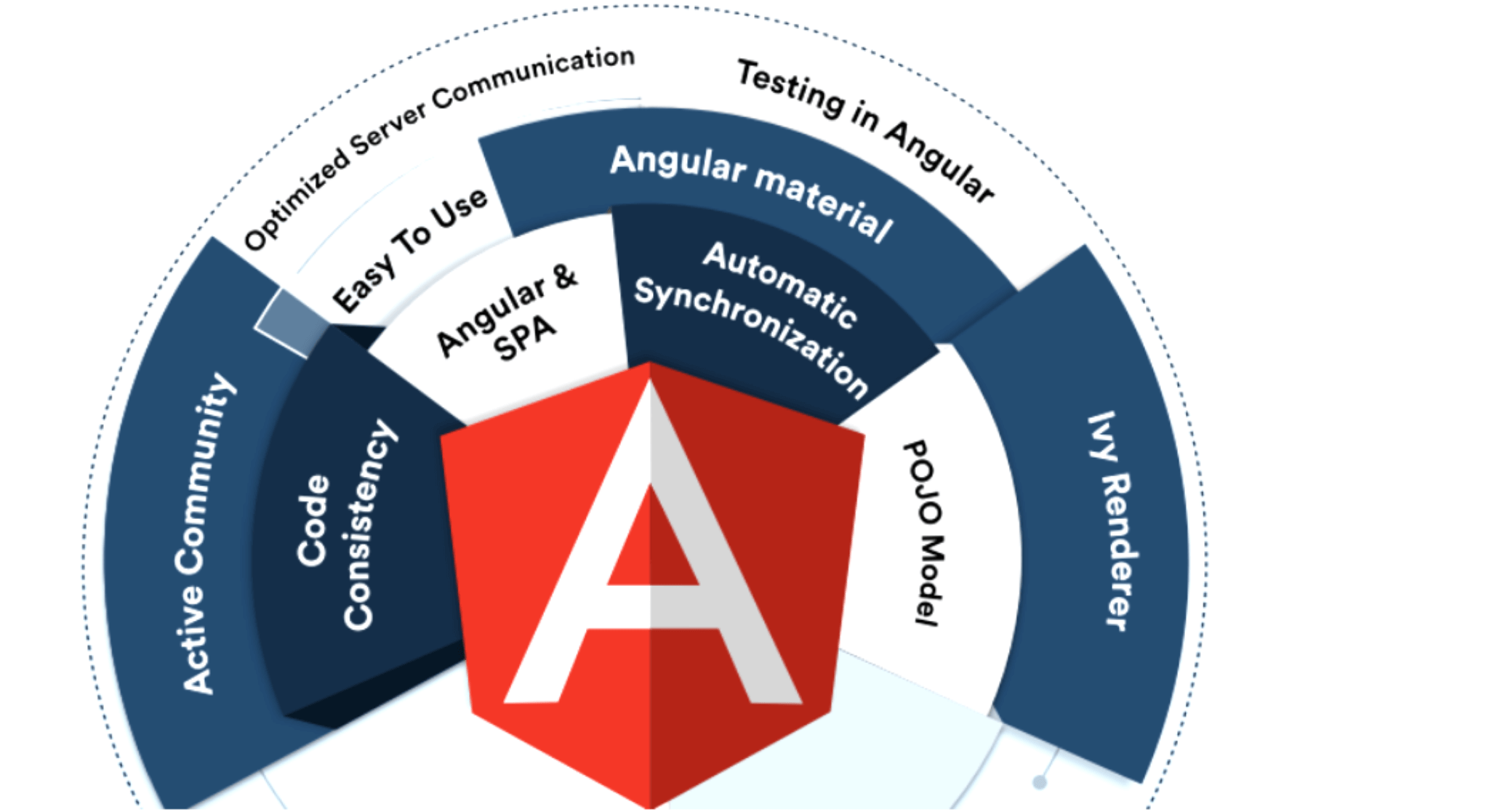 Angular vs React