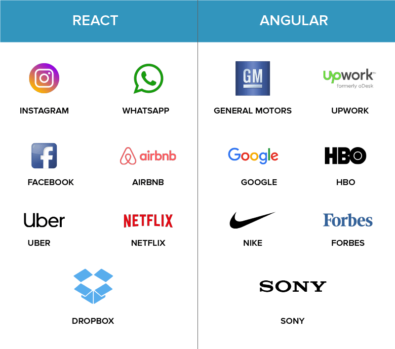 Angular vs React