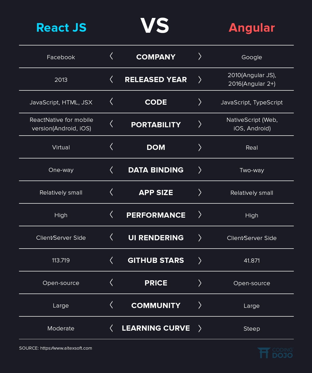 Angular vs React