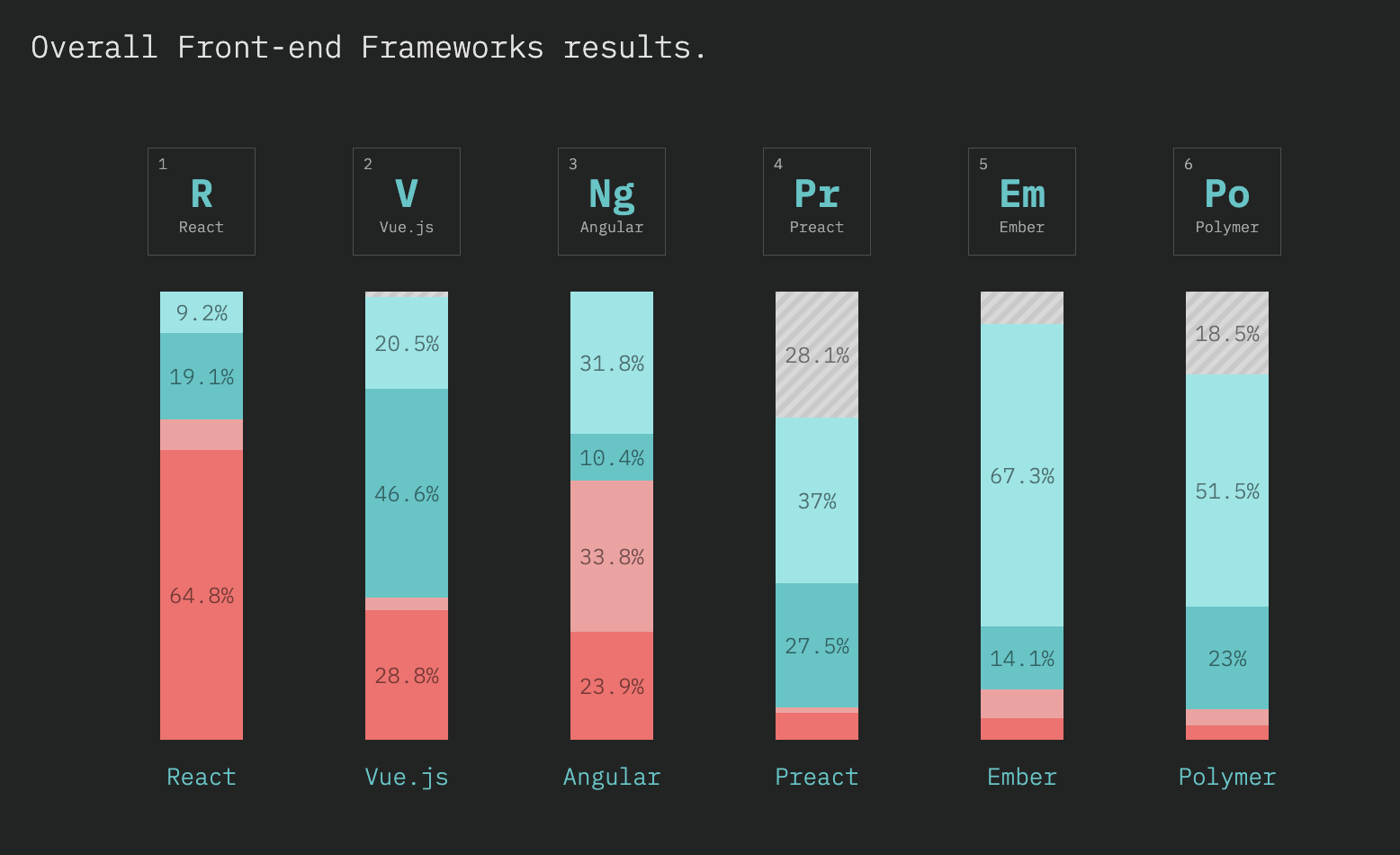 Vue vs React