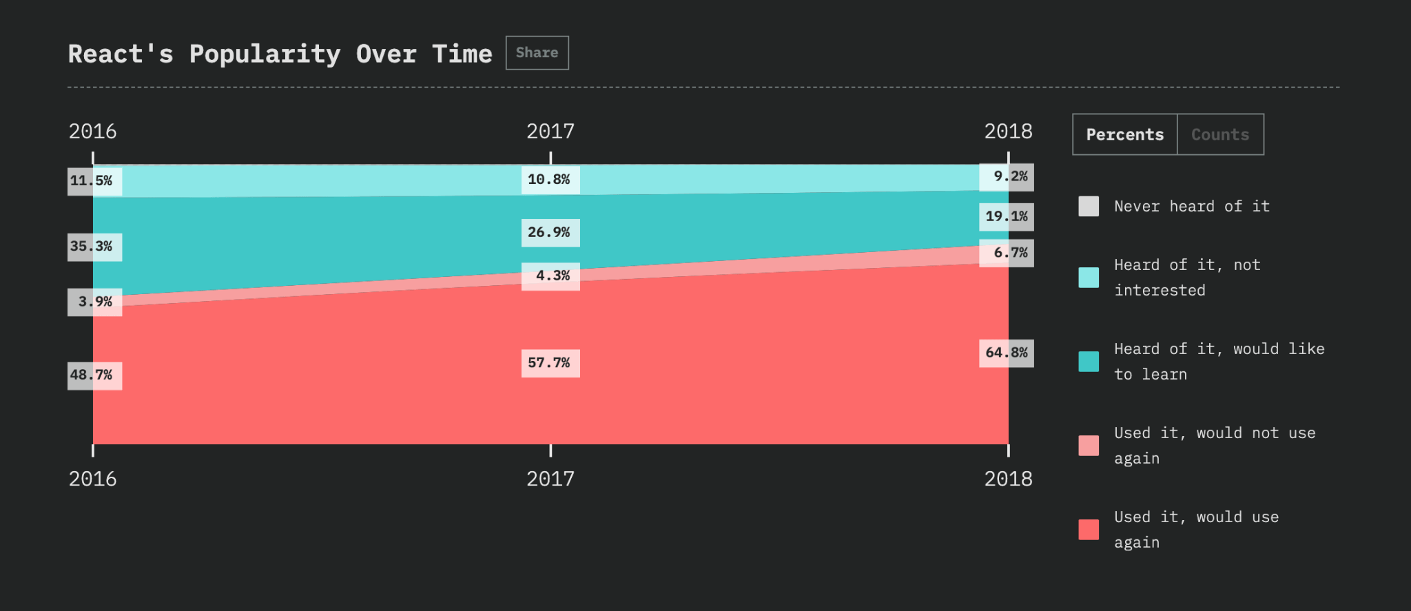 Vue vs React