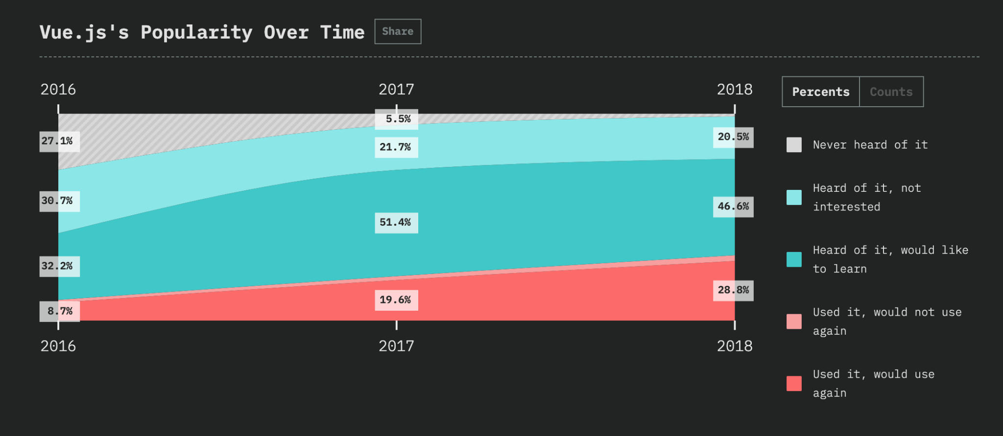 Vue vs React