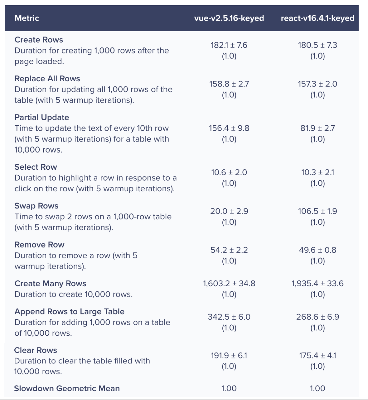 Vue vs React