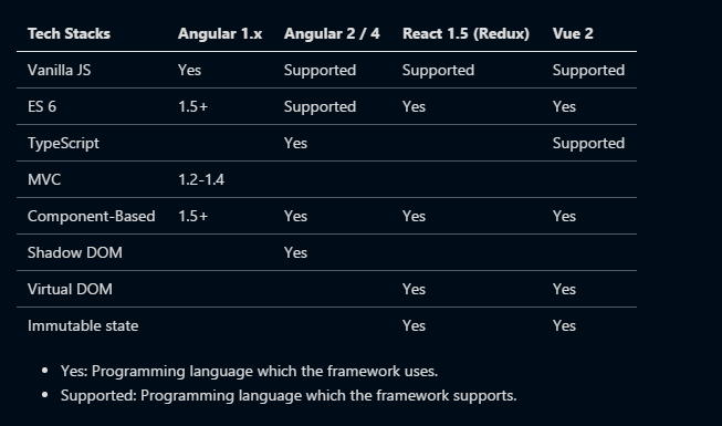 Vue vs React