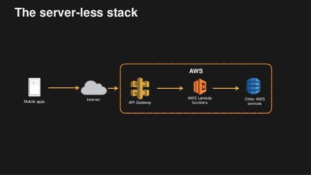 ATeamIndia - Are you a Start Up? Try our Serverless Stack