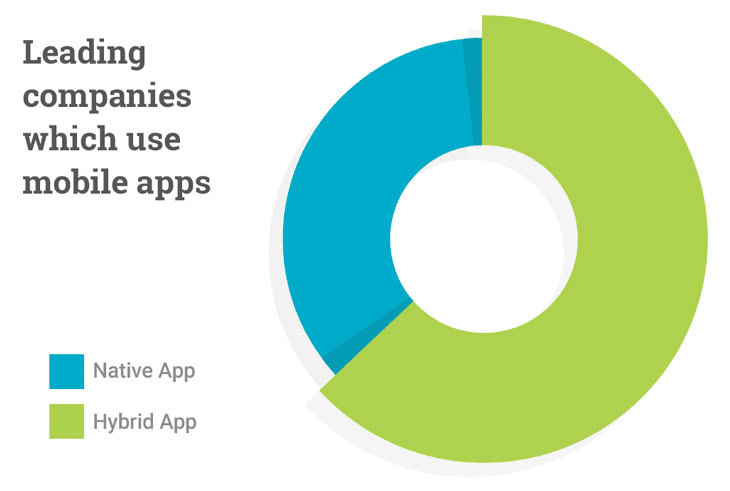 Leading companies which use mobile apps