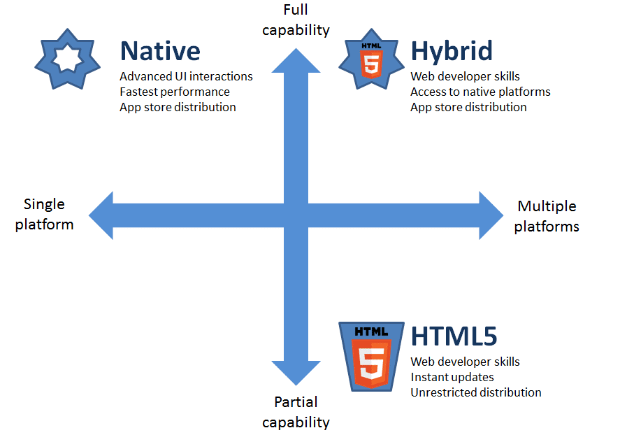 Both Native and Hybrid applications