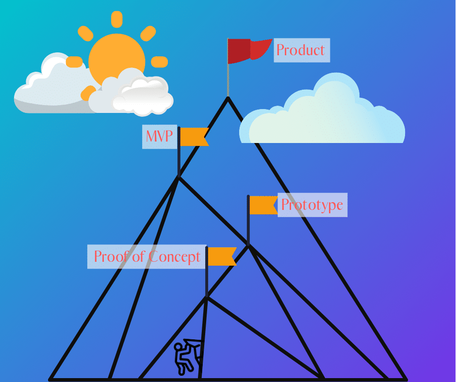 POC vs. MVP vs. Prototype