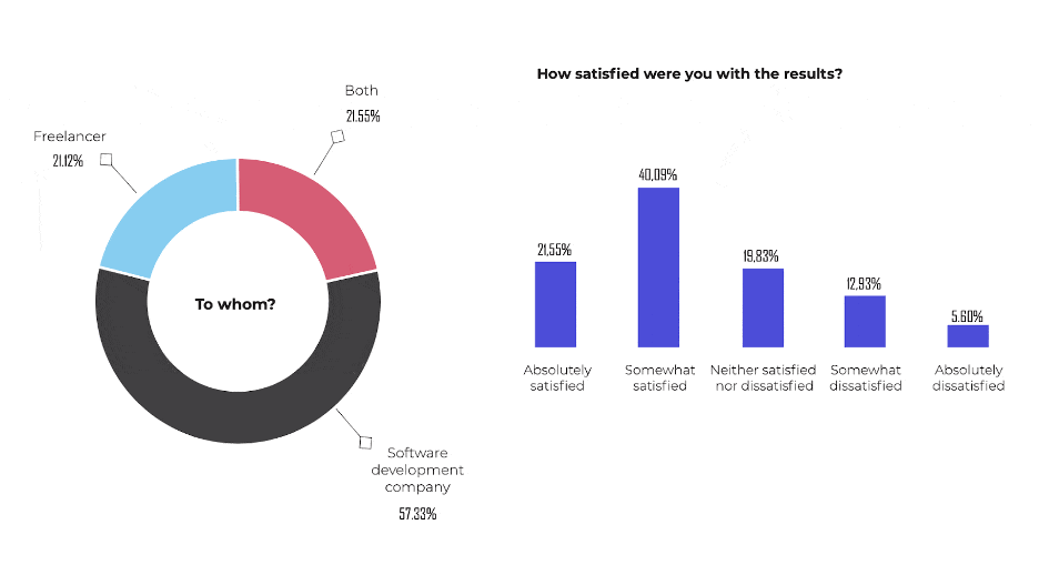 Why do software outsourcings fail?