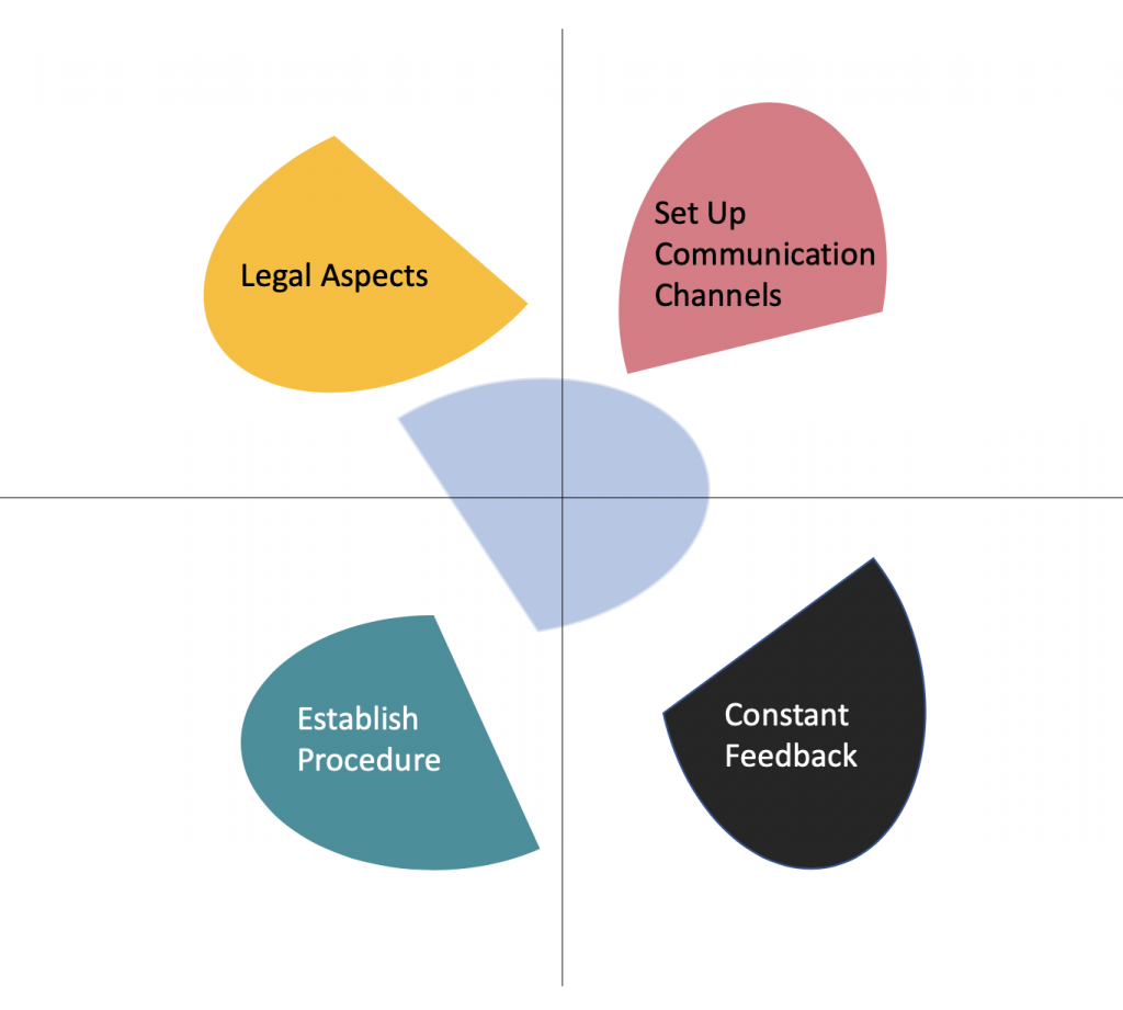 Team Set-Up Process and Guidelines