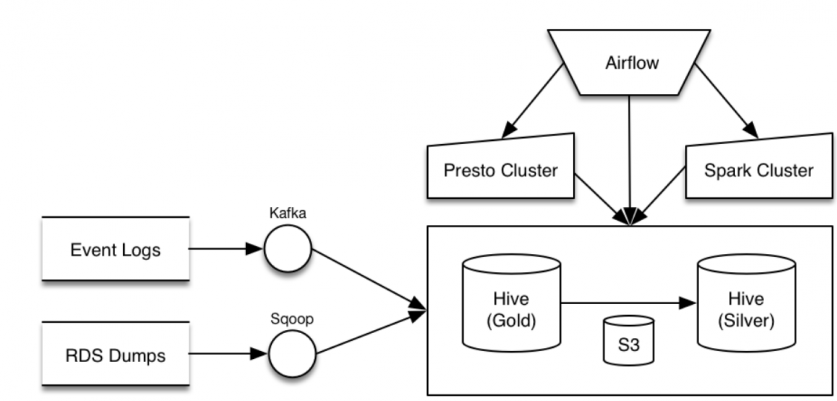 Data Warehouse