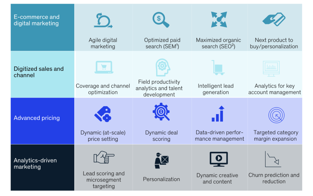 How to Use Technology To Scale Up Revenue Profits & Cash Flows