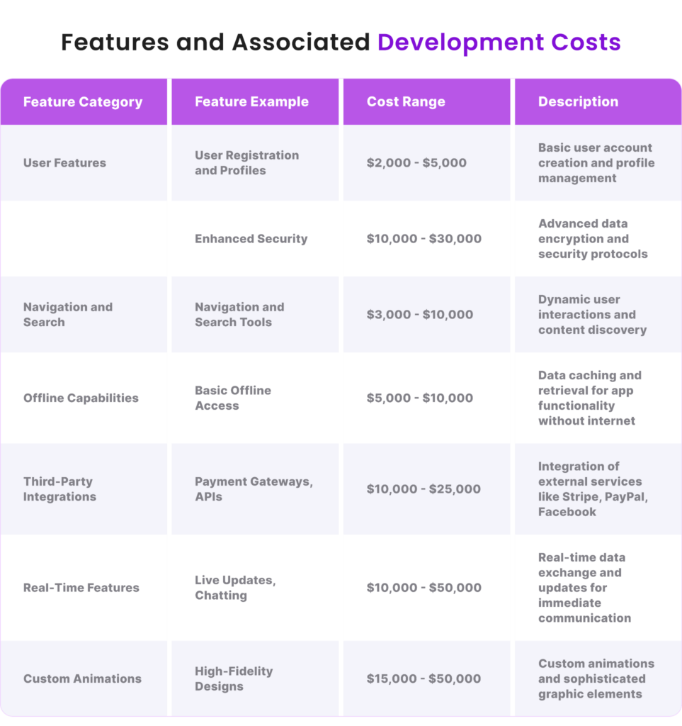 Features and Associated Development Costs (1)