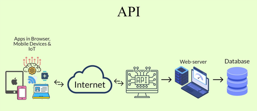 Exploring APIs and Tools for Integration